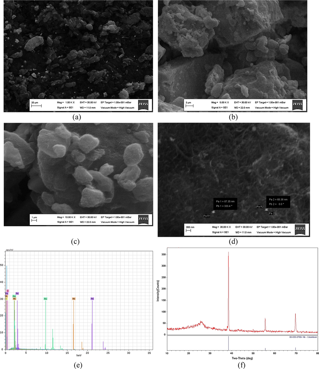 SEM images of NbNPs/CNTs (A, B, C, D), EDX spectrum of NbNPs/CNTs (E) and XRD pattern of NbNPs/CNTs (F).