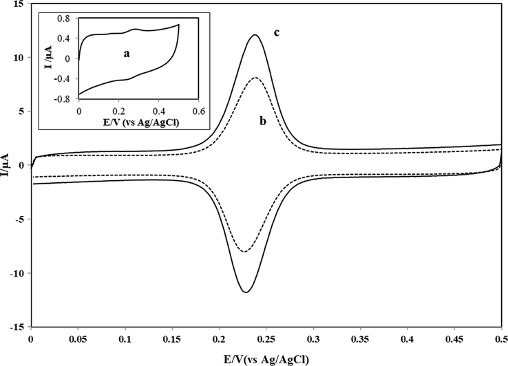 CVs of 4.0 × 10−7 M CGA at GCE (a - inset), CNTs/GCE (b) and NbNPs/CNTs/GCE (c) in 0.1 M PBS at pH 7.0. Scan rate: 50 mV/s.