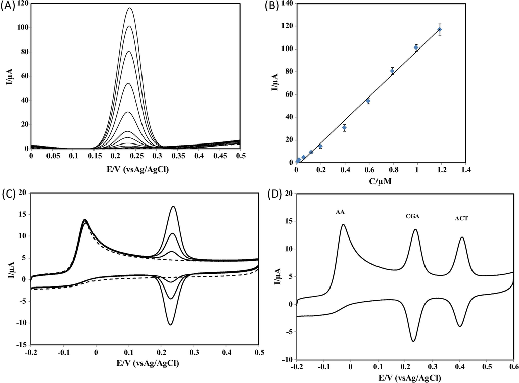 (A) Square wave voltammograms of increasing concentrations of CGA at NbNPs/CNTs/GCE in 0.1 M PBS at pH 7.0. CGA concentrations: a) 0.00 M; b) 2.0 × 10−9 M; c) 2.0 × 10−8 M; d) 6.0 × 10−8 M; e) 1.0 × 10−7 M; f) 2.0 × 10−7 M; g) 4.0 × 10−7 M; h) 6.0 × 10−7 M; i) 8.0 × 10−7 M; j) 1.0 × 10−6 M; k) 2.0 × 10−6 M. Frequency: 10 Hz. Step potential: 100 mV/s. Amplitude: 50 mV/s. (B) A plot of peak current versus the concentration of CGA. (C) CVs of increasing concentrations of CGA in the presence of 2.0 × 10−5 M AA at NbNPs/CNTs/GCE in 0.1 M PBS at pH 7.0. CGA concentrations: 0.0 M; 1.0 × 10−7 M; 2.0 × 10−7 M; 4.0 × 10−7 M; Scan rate: 50 mV/s. (D) A CV of the mixture of 1.0 × 10−5 M AA, 4.0 × 10−7 M CGA and 4.0 × 10−7 M ACT at NbNPs/CNTs/GCE in 0.1 M PBS at pH 7.0. Scan rate: 50 mV/s,