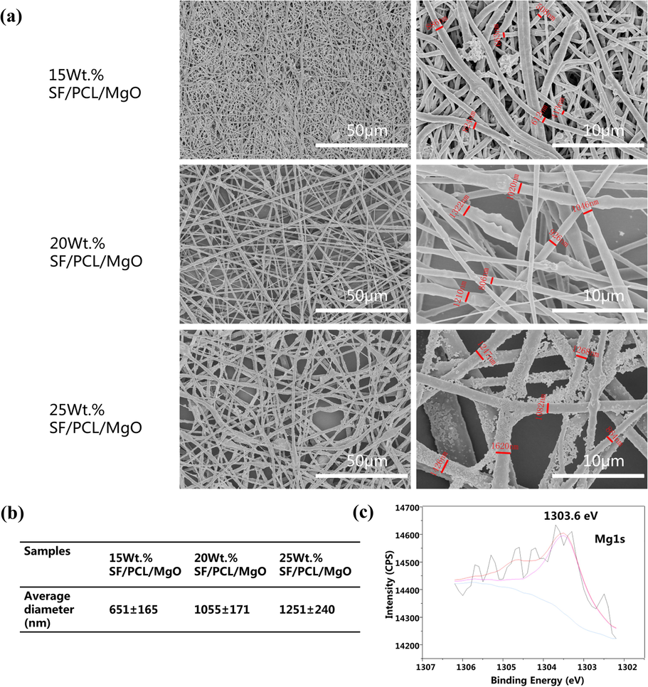 Characterisation of SF/PCL/MgO membranes. (a) SEM images of the SF/PCL/MgO nanofibrous membranes with different ratios of MgO nanoparticles. (b) The average diameter of SF/PCL/MgO nanofibers with different ratios of MgO. (c) XPS wide scans of SF/PCL/MgO nanofibrous electrospinning membranes.