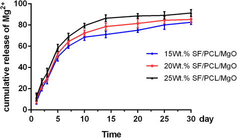 Cumulative release profile of Mg2+ from the various SF/PCL/MgO composite membranes. The results are presented as the mean ± SD.