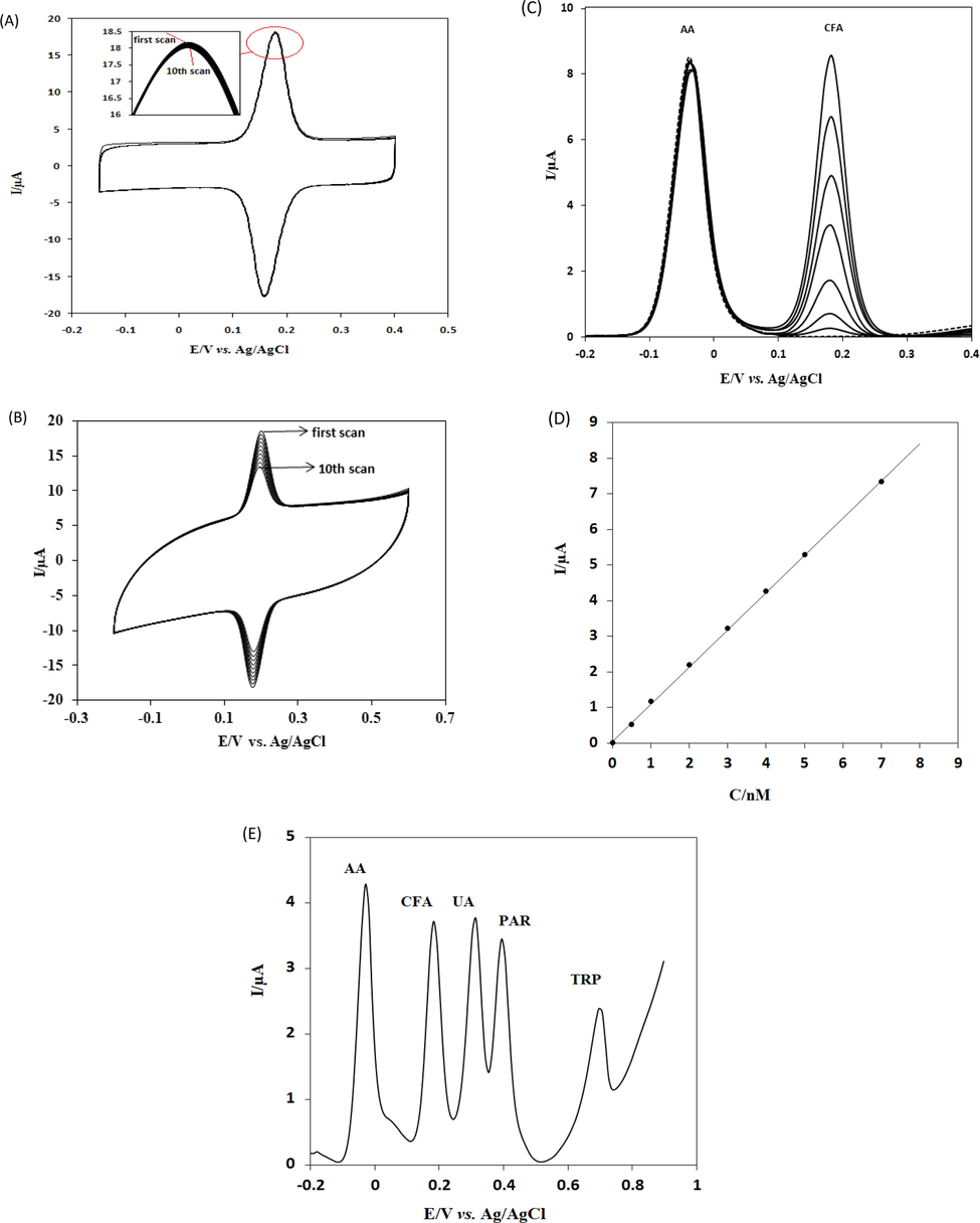 (A) Repetitive adsorptive transfer cyclic voltammograms of CFA. Scan rate: 100 mV/s. (B) Repetitive classical solution phase cyclic voltammograms of CFA. Scan rate: 100 mV/s. (C) SWVs of increasing concentrations of CFA in the presence of 2.0 × 10−5 mol L−1 AA at SmNPs/MWCNTs/GCE in 0.1 mol L−1 PBS at pH 7.0. CFA concentrations: 0.00 mol L−1; 5.0 × 10−10 mol L−1; 1.0 × 10−9 mol L−1; 2.0 × 10−9 mol L−1; 3.0 × 10−9 mol L−1; 4.0 × 10−9 mol L−1; 5.0 × 10−9 mol L−1; 7.0 × 10−9 mol L−1. Scan rate: 50 mV/s. (D) A plot of peak currents versus the concentration of CFA. (E) SWVs of 1.0 × 10−5 mol L−1 AA, 3.0 × 10−9 mol L−1 CFA 1.0 × 10−5 mol L−1 UA, 1.0 × 10−7 mol L−1 PAR and 1.0 × 10−6 mol L−1 TRP at SmNPs/MWCNTs/GCE in 0.1 mol L−1 PBS at pH 7.0. Frequency: 20 Hz, Step potential: 5 mV, Amplitude: 20 mV.