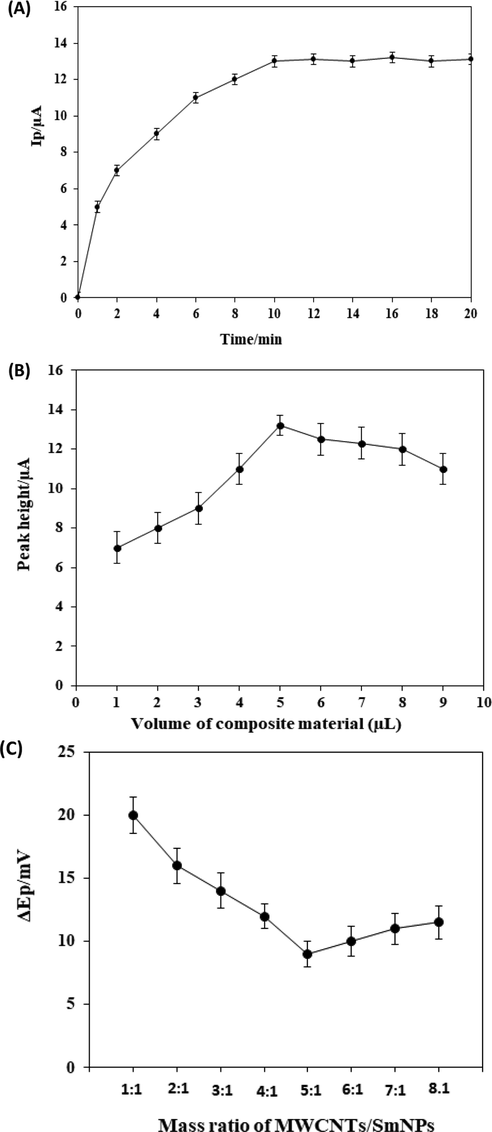 A plot of peak currents versus adsorption time for 2.0 × 10−8 mol L−1 CFA (A). A plot of peak current versus the volume of composite material for the adsorption of 2.0 × 10−8 mol L−1 CFA (B). A plot of the separation in the peak potential versus the mass ratio for the adsorption of 2.0 × 10−8 mol L−1 CFA (C).