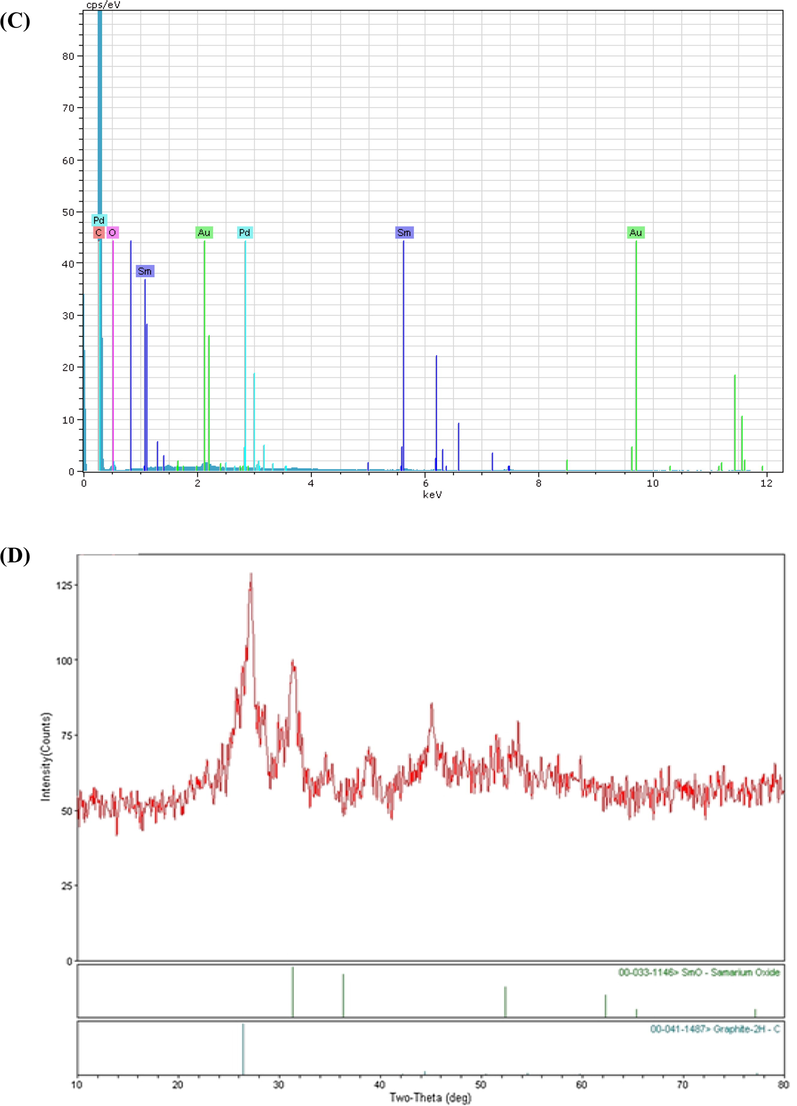 The SEM image (A), EDX spectrum (B) and the XRD pattern (C) of SmNPs/MWCNTs.