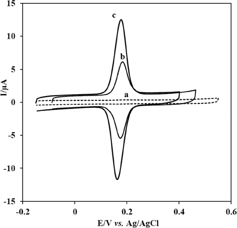 (A) Cyclic voltammograms of 1.0 × 10−8 mol L−1 CFA at bare GCE (a), MWCNTs/GCE (b) and SmNPs/MWCNTs/GCE (c) in 0.1 M PBS at pH 7.0. Scan rate: 50 mV/s.