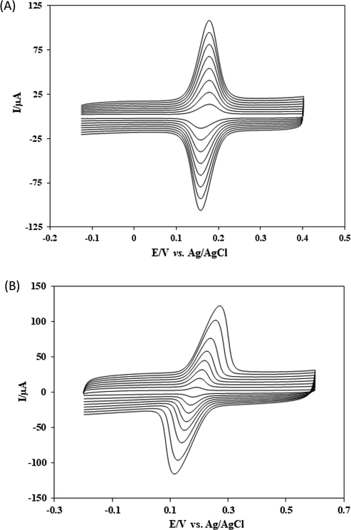 (A) Cyclic voltommograms of 1.0 × 10−8 mol L−1 CFA at SmNPs/MWCNTs/GCE in 0.1 mol L−1 PBS at pH 7.0. Scan rates increasing from 25 mV/s to 200 mV/s. (B) Classical solution phase cyclic voltommograms of 1.0 × 10−8 mol L−1 CFA at SmNPs/MWCNTs/GCE in 0.1 mol L−1 PBS at pH 7.0. Scan rates increasing from 25 mV/s to 200 mV/s.