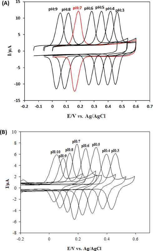 (A) CVs of 1.0 × 10−8 mol L−1 CFA at SmNPs/MWCNTs/GCE in 0.1 mol L−1 PBS at various pH values. Scan rate: 50 mV/s. (E) A plot of anodic peak potentials of CFA vs pH. (F) Cyclic voltammograms of 1.0 × 10−8 mol L−1 CFA at various pH values using the classical solution phase voltammetry. Scan rate: 50 mV/s.