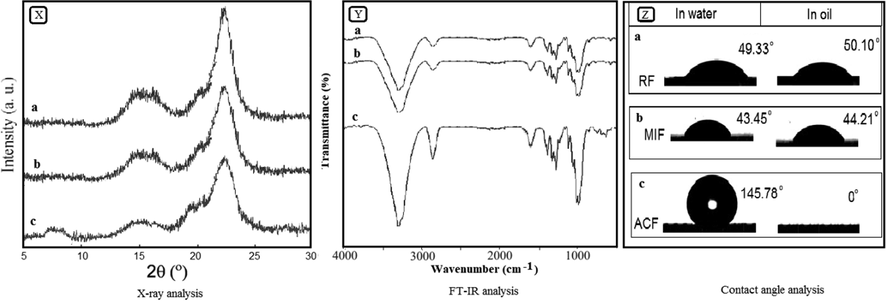 X-ray analysis of (RF (Xa) MIF (Xb) and ACF (Xc)), FTIR analysis of (RF (Ya) MIF (Yb) and ACF (Yc)) and contact angle analysis of (RF (Za) MIF (Zb) and ACF (Zc)).