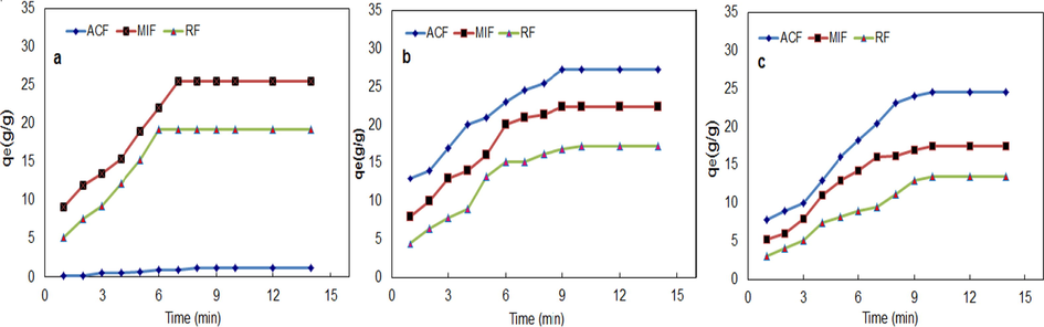 Sorption assessment of ACF, MRF and RF in (a) artificial sea water (b) oil (c) artificial seawater/oil at (25 ml oil/ 1 L artificial seawater system, 100 rpm 30 °C).