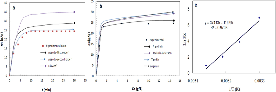 Sorption kinetic (a) and isotherm (b) models and thermodynamic (c) of oil sorption onto ACF at (25 ml oil/ 1 L artificial seawater system, 100 rpm 30 °C).