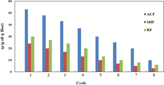 Sorption- squeezing cycle on the oil sorption capacity of ACF, MRF and RF in the oil/ artificial seawater system.