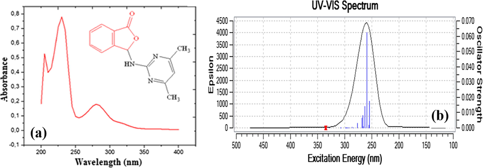 UV–Vis spectrum of compound 1 (a), Comparison of calculated and experimental UV–Vis of compound 1 (b).