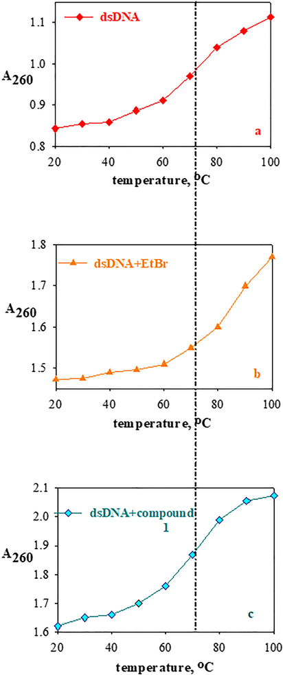 The thermal denaturation profiles of dsDNA (120 µM) (a) in the absence and in the presence of EtBr (10 µM) (b) and compound 1 (30 µM) (c) in Tris-HCl/NaCl buffer solution.