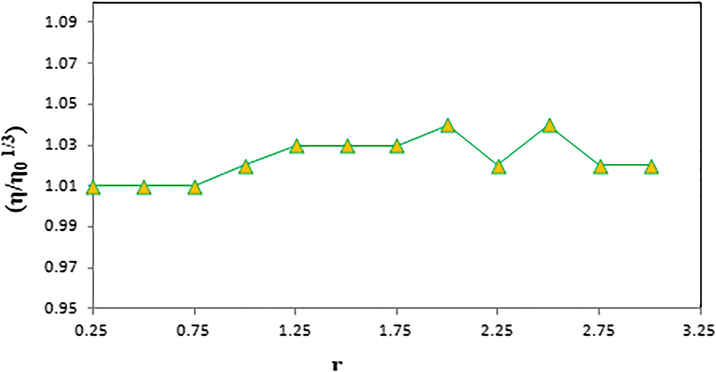 Effect of increasing amount of compound 1 on the relative viscosity of dsDNA.