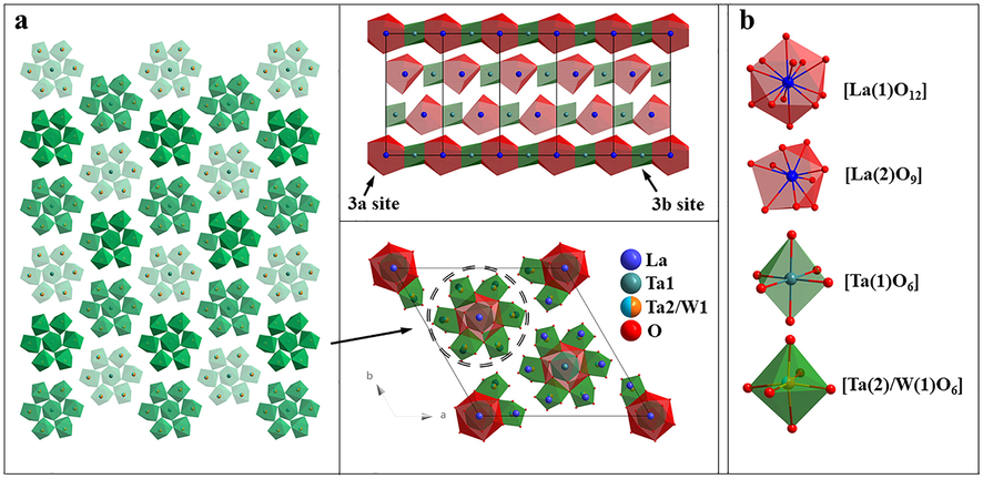 (a) The crystal structure of LTWO. (b) The coordination environment of La(1), La(2), Ta(1) and Ta(2)/ W(1) atoms.