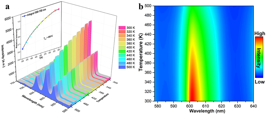 (a) The PL spectra of LTWO:0.01Sm3+ detected from 300 to 500 K under 404 nm excitation. Iinset: The relationship between PL intensity and temperature). (b) The intensity of the strongest peak (597 nm) changing with temperature of LTWO:0.01Sm3+ phosphor.