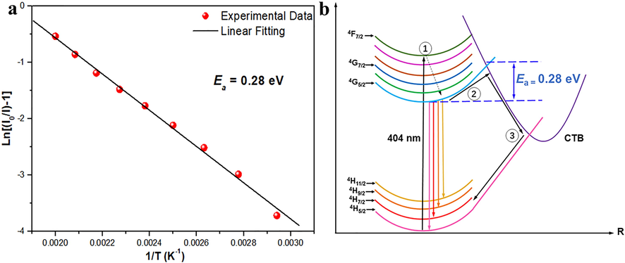 (a) The activation energy photograph of LTWO:0.01Sm3+ phosphor for the thermal quenching process. (b) Thermal quenching mechanism of Sm3+ in LTWO host.