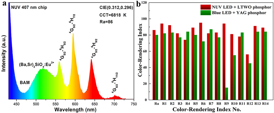 (a) The EL spectrum of the w-LED fabricated by a NUV 407 nm chip with BAM, (Ba, Sr)2SiO4:Eu2+ and LTWO:0.01Sm3+. (b) The Ra histogram of the w-LED manufactured by combining NUV chip with LTWO:0.01Sm3+ phosphor and the commercial w-LED made by blue chip and YAG phosphor.