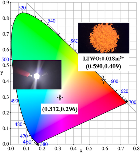 The CIE chromaticity coordinates and actual pictures of LTWO:0.01Sm3+ phosphor and the fabricated w-LED.