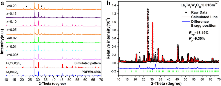 (a) The XRD patterns of LTWO:xSm3+ (x = 0.005–0.20) phosphors. (b) The Rietveld refinement of the LTWO:0.01Sm3+ phosphor.