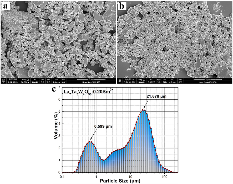 (a) and (b) The SEM micrographs of LTWO:0.01Sm3+ and LTWO:0.20Sm3+. (c) The particle size distribution of LTWO:0.20Sm3+.