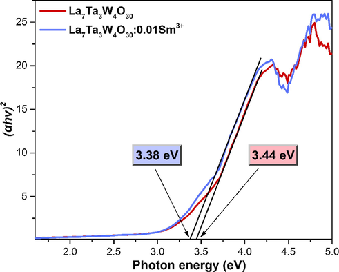 The relationship between the (αhν)2 and photon energy for LTWO and LTWO:0.01Sm3+.