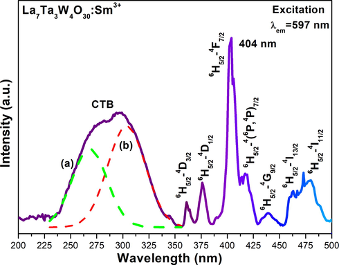 Excitation spectrum of LTWO:0.01Sm3+ (λem = 597 nm).