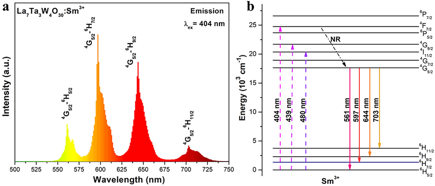 (a) Emission spectrum of LTWO:0.01Sm3+ (λex = 404 nm). (b) The Sm3+ energy level diagram.