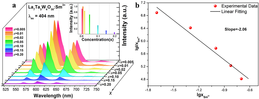 (a) Emission spectra of several LTWO:xSm3+ (x = 0.005–0.20) phosphors (λex = 404 nm). (Inset: The normalized intensity of the emission spectra). (b) The lgI/x ∼ lgx diagram of LTWO:xSm3+ (x = 0.005–0.20) phosphors.