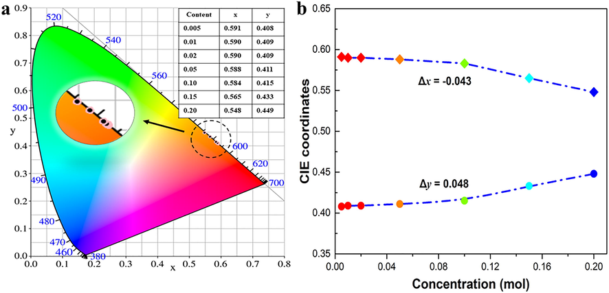 (a) The CIE chromaticity graph of LTWO:xSm3+ (x = 0.005–0.20) phosphor. (b) The movement of color coordinates x and y of LTWO:xSm3+ (x = 0.005–0.20).