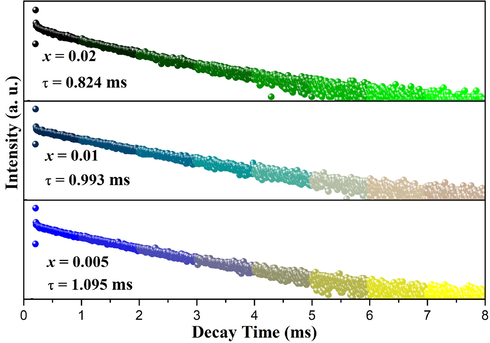 The decay curves of LTWO:xSm3+ (x = 0.005, 0.01, and 0.02) phosphors.