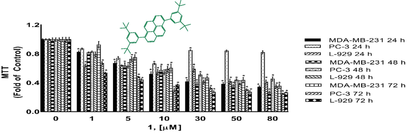 Cytotoxicity as determined by MTT assay. MDA-MB-231, PC-3 and L-929 cells treated with 1–80 µM of compound 1 for 24 h, 48 h and 72 h. DMSO treated cells were used as vehicle control. Data are representative of the mean ± SE of three separate experiments done in triplicate. (*p < 0.0001 vs control).