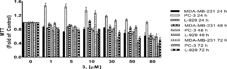 Cytotoxicity as determined by MTT assay. MDA-MB-231, PC-3 and L-929 cells treated with 1–80 µM of compound 3 for 24 h, 48 h and 72 h. DMSO treated cells were used as vehicle control. Data are representative of the mean ± SE of three separate experiments done in triplicate. (*p < 0.0001 vs control).