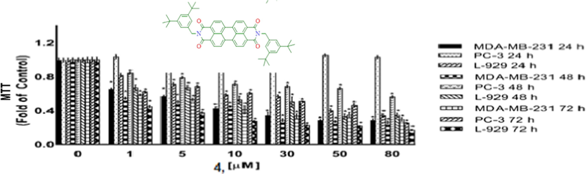 Cytotoxicity as determined by MTT assay. MDA-MB-231, PC-3 and L-929 cells treated with 1–80 µM of compound 4 for 24 h, 48 h and 72 h. DMSO treated cells were used as vehicle control. Data are representative of the mean ± SE of three separate experiments done in triplicate. (*p < 0.0001 vs control).