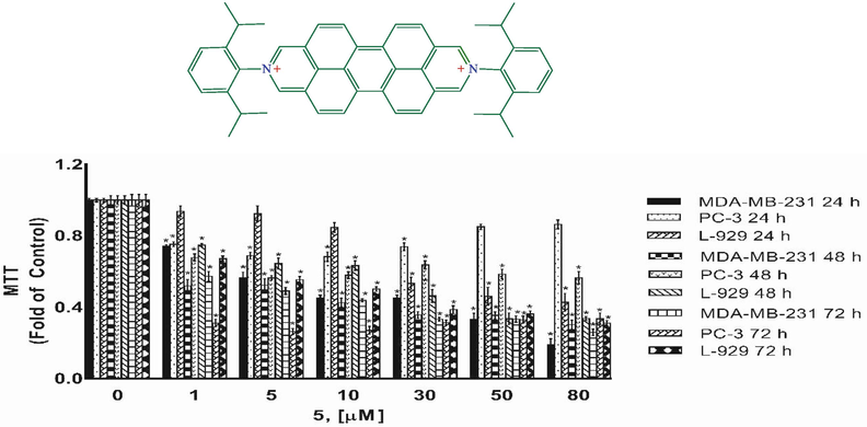 Cytotoxicity as determined by MTT assay. MDA-MB-231, PC-3 and L-929 cells treated with 1–80 µM of compound 5 for 24 h, 48 h and 72 h. DMSO treated cells were used as vehicle control. Data are representative of the mean ± SE of three separate experiments done in triplicate. (*p < 0.0001 vs control).