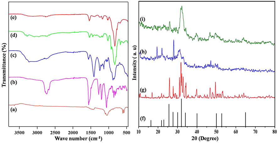 FTIR spectra of (a) HAP, (b) BA, (c) CMC, (d) HAP/BA and (e) HAP/BA/CMC composites and XRD patterns of (f) JCPDS data of HAP, (g) Synthesized HAP, (h) HAP/BA and (i) HAP/BA/CMC.