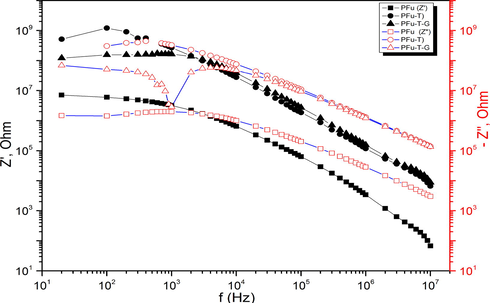 Double logarithmic plot of frequency dependence of real (Z') and imaginary (Z''') parts impedance.