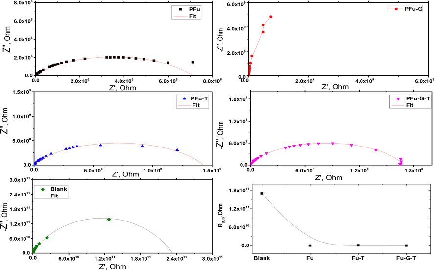 Nyquist impedance plots from PFu, PFu-T, PFu-G-T and blank at room temperature and the bulk resistance.