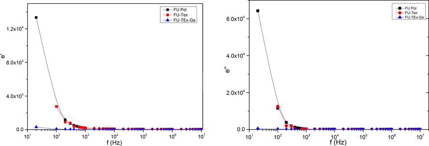 Plot of dielectric constant (ε’) (a) and dielectric loss (b) Vs. frequency.