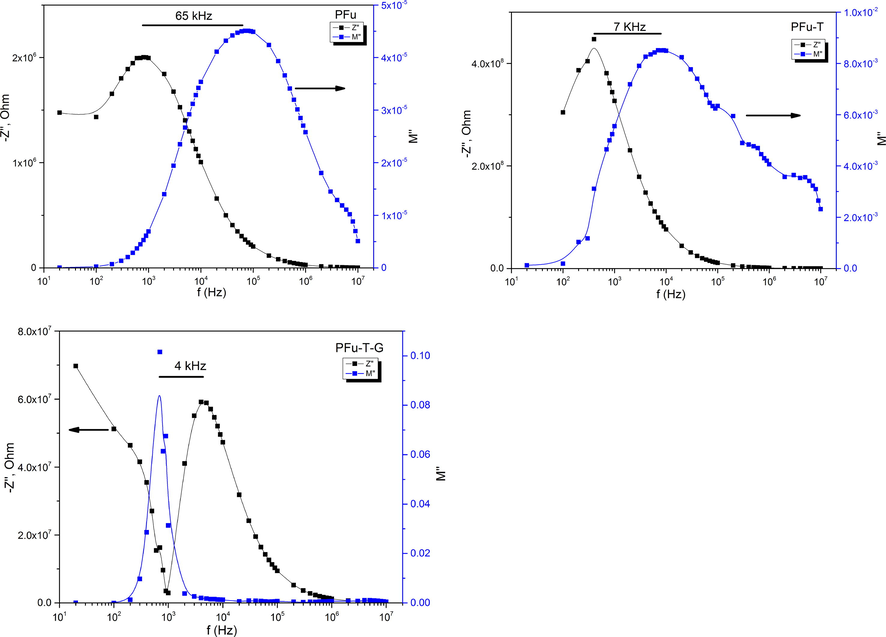 The dependence of Z“ and M” with the frequency measured at room temperature for Fu-polymer, Fu-T and Fu-G-T.