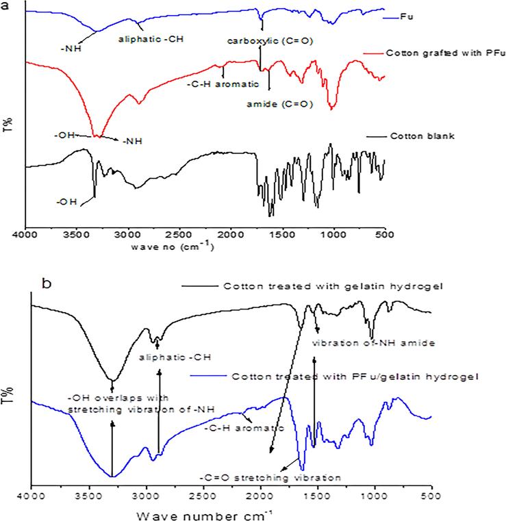 FTIR of 3-(furan-2-carboamido) propionic acid, treated cotton fabrics and untreated cotton fabrics.