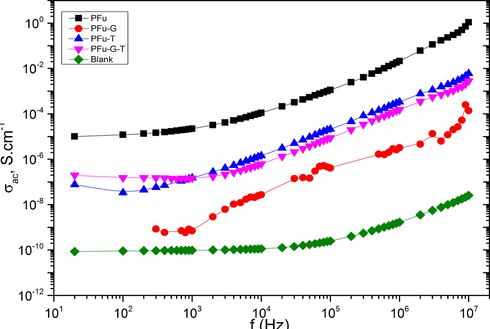 Frequency dependence of the electrical conductivity measured at room temperature of PFu, Fu-T, Fu-G-T and blank.