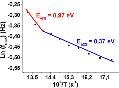 The variation of Ln(fmax) versus 104 / T.