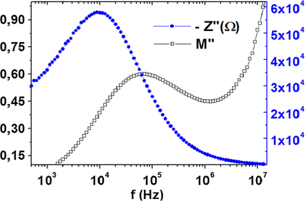 Frequency response of M″ and – Z″ at 300 °C.