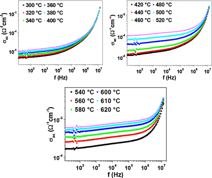 Frequency dependence of the ac conductivity at various temperatures in a log-log scale.