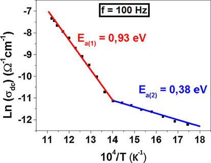 The variation of Ln(σdc) versus 104 / T.