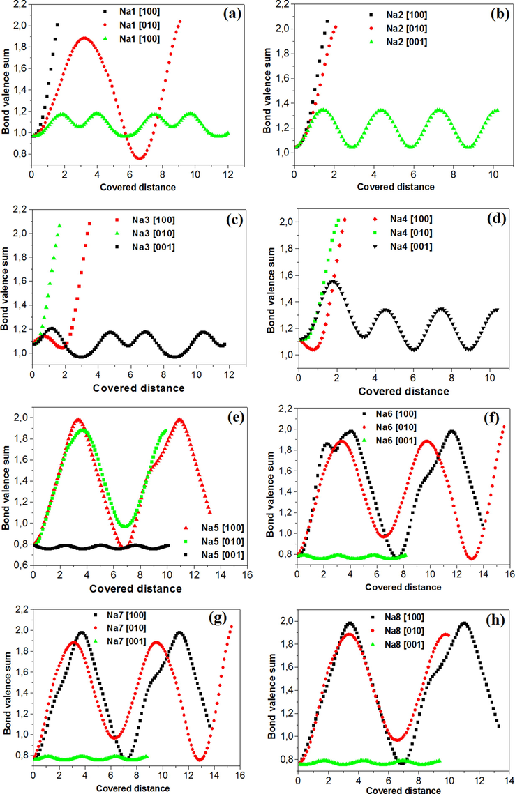 Bond valence sum for sodium ions: (a) Na1, (b) Na2, (c) Na3, (d) Na4, (e) Na5, (f) Na6, (g) Na7 and (h) Na8 versus the covered distance.