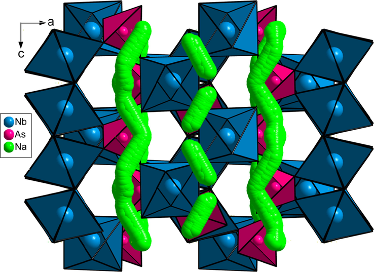 Schematic representation of the sodium conduction pathways along the [0 0 1] direction.