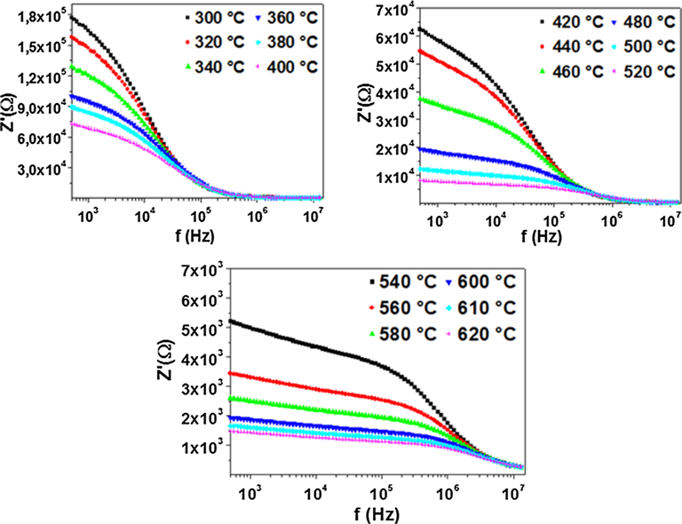 Frequency dependence of real part of the impedance at different temperatures.