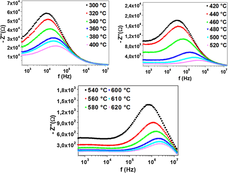 Variation of the imaginary part of the impedance as a function of frequency at several temperatures.